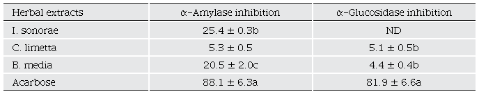In vitro inhibitory activity of I. sonorae, C. limetta, and B. media aqueous extracts against carbohydrates digestive enzymes.