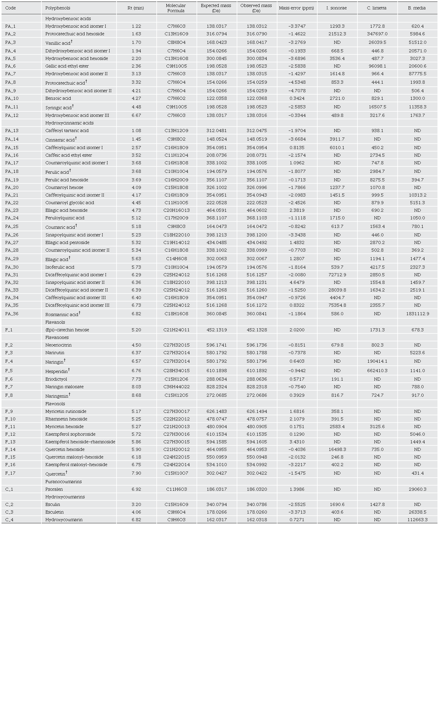 Polyphenol profile of I. sonorae, C. limetta, and B. media aqueous extracts by UPLC-QTOF MSE.