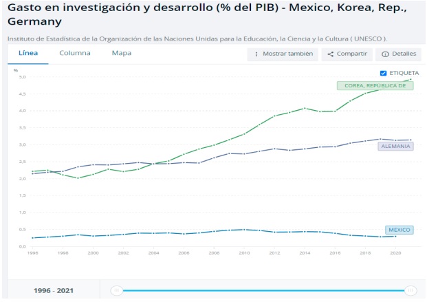 Gasto en investigaci�n y Desarrollo (% del PIB) en M�xico, Rep�blica de Corea y Alemania.