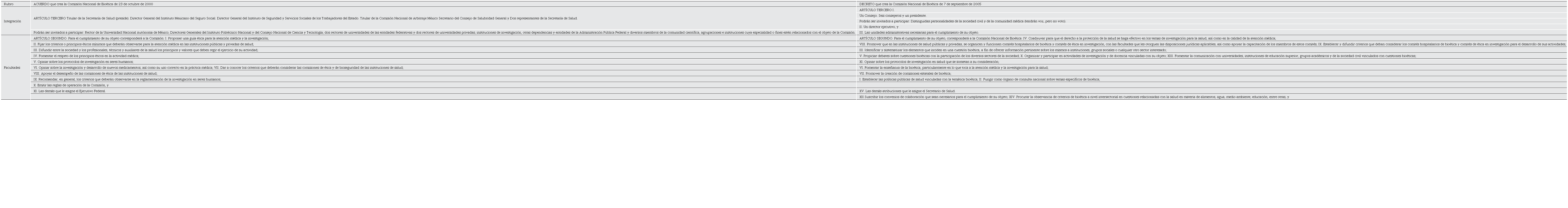 Exercise of law compared between the agreement and the decree that created CONBIO�TICA.