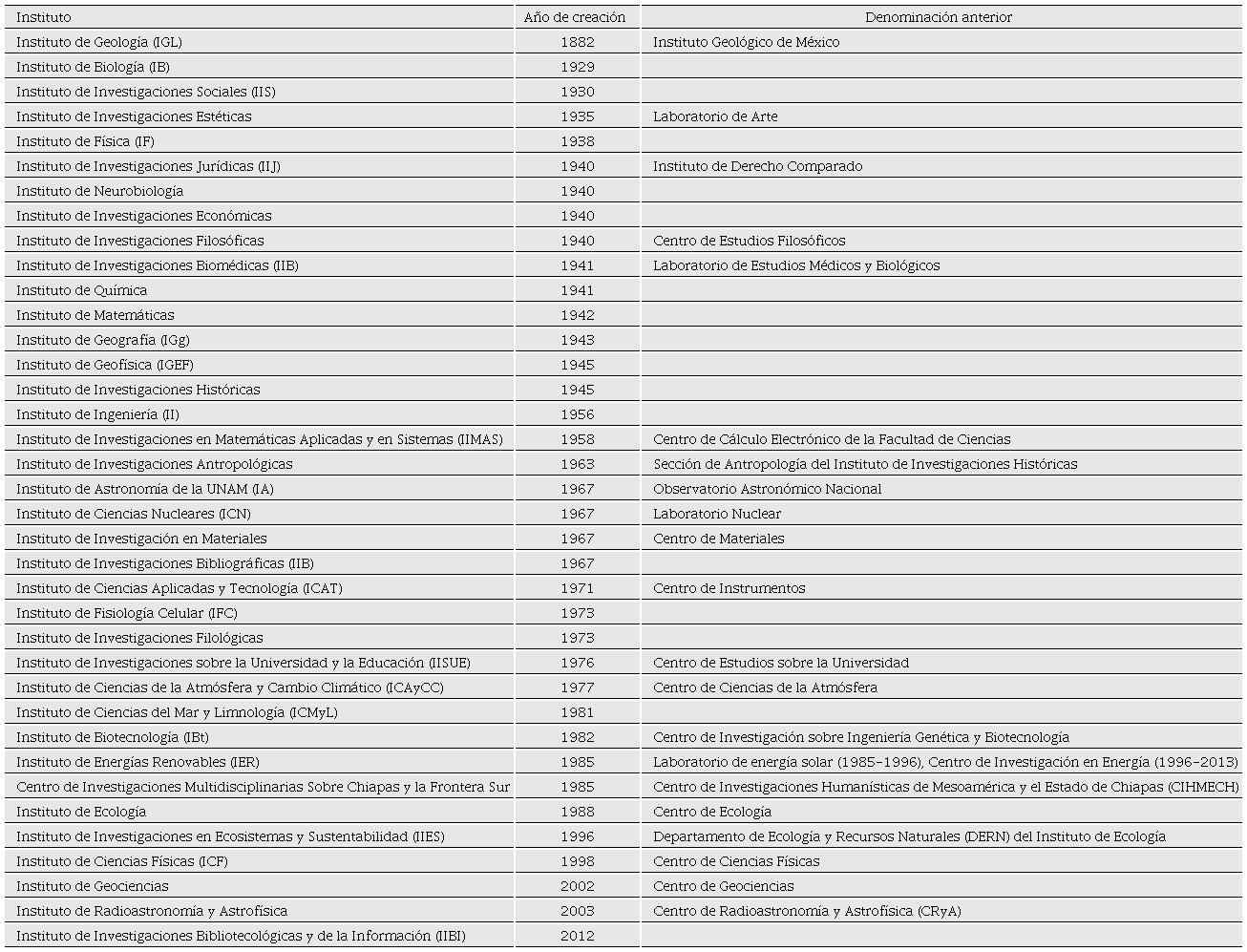UNAM research institutes.