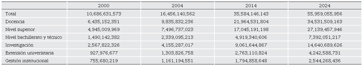 UNAM. Expenses Budget. 