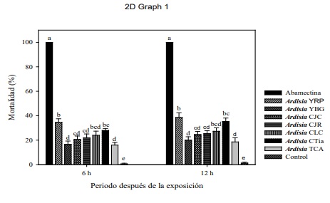 Mortalidad (medias � error est�ndar) de adultos de T. urticae en laboratorio. Las medias para cada periodo (horas) despu�s de la exposici�n que no comparten la misma letra son significativamente diferentes (Tukey P<0.05). Los estad�sticos del an�lisis del efecto se presentan para cada periodo (horas) despu�s de la exposici�n (HDE). Figure 1. Mortality (means � standard error) of T. urticae adults in the laboratory. The means for each period (hours) after exposure that do not share the same letter are significantly different (Tukey P<0.05). Effect analysis statistics are presented for each period (hours) after exposure (HDE). 