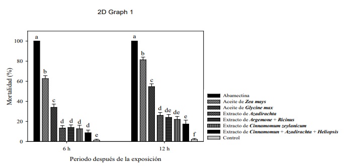 Mortalidad (medias � error est�ndar) de adultos de T. urticae en laboratorio. Las medias para cada periodo (horas) despu�s de la exposici�n que no comparten la misma letra son significativamente diferentes (Tukey P < 0.05). Los estad�sticos del an�lisis del efecto se presentan para cada periodo (h) despu�s de la exposici�n (HDE). Figure 2. Mortality (means � standard error) of T. urticae adults in the laboratory. The means for each period (hours) after exposure that do not share the same letter are significantly different (Tukey P < 0.05). Effect analysis statistics are presented for each period (h) after exposure (HDE). 