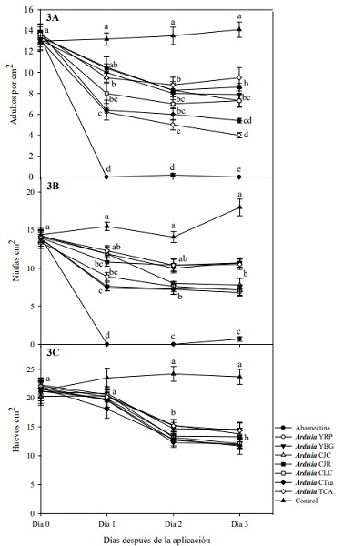 Supresi�n de la densidad poblacional (media � error est�ndar) de adultos (A), ninfas (B) y huevos (C) de T. urticae en invernadero. Las medias para el mismo periodo (d�a) posteriores a la exposici�n que no comparten la misma letra son significativamente diferentes (Tukey P < 0.05). Figure 3. Suppression of population density (mean � standard error) of adults (A), nymphs (B) and eggs (C) of T. urticae in a greenhouse. The means for the same period (day) after exposure that do not share the same letter are significantly different (Tukey P < 0.05). 