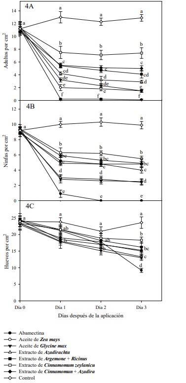 Supresi�n de la densidad poblacional (media � error est�ndar) de adultos (A), ninfas (B) y huevos (C) de T. urticae en invernadero. Las medias para el mismo periodo (d�a) posteriores a la exposici�n que no comparten la misma letra son significativamente diferentes (Tukey P < 0.05). Los estad�sticos del an�lisis del efecto se presentan por cada periodo (d�a) despu�s del tratamiento acaricida (DDT). Figure 4. Suppression of population density (mean � standard error) of adults (A), nymphs (B) and eggs (C) of T. urticae in a greenhouse. The means for the same period (day) after exposure that do not share the same letter are significantly different (Tukey P < 0.05). The effect analysis statistics are presented for each period (day) after acaricidal treatment (DDT). 