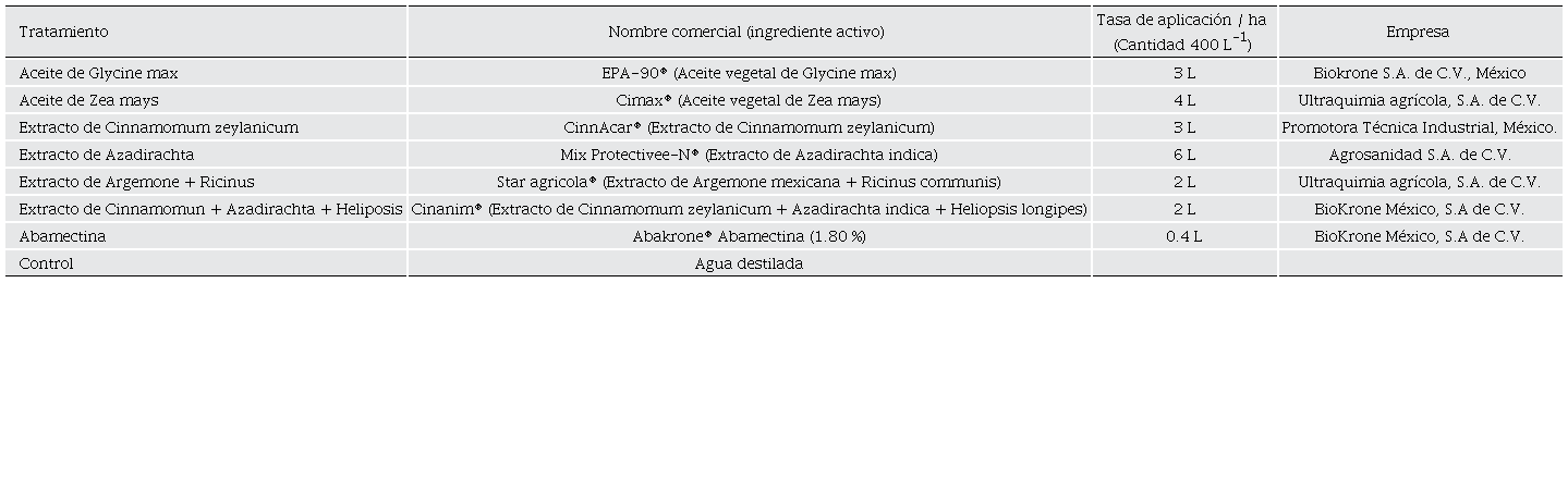 Acaricidas bot�nicos y tasas de aplicaci�n probados en este estudio.