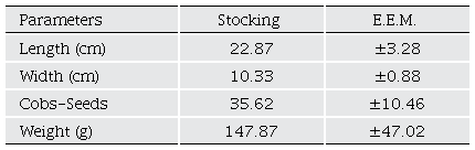 Characterization of the national cocoa pods.