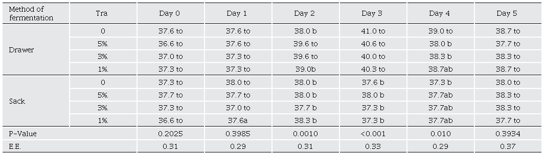 Temperature in degrees Celsius of the beans during fermentation. 