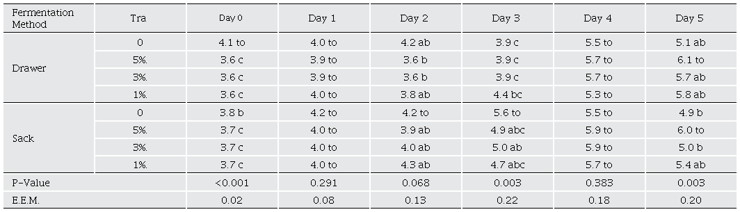 pH of the beans during fermentation.