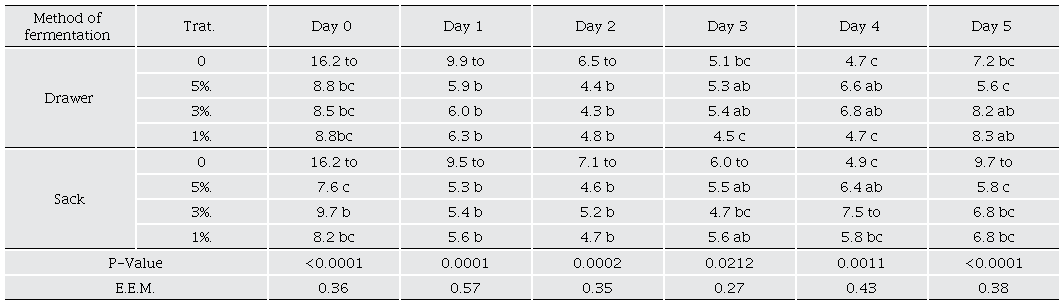 �Brix of cocoa beans during fermentation..