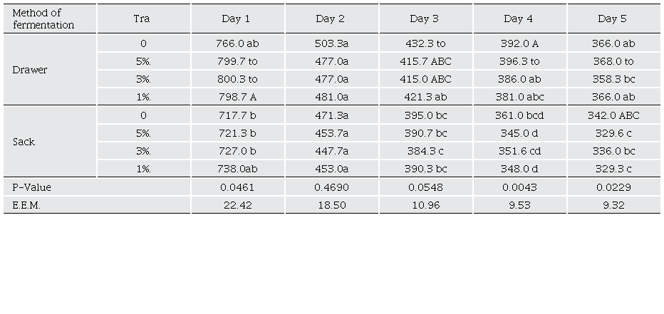 Weight of cocoa beans during the morning.