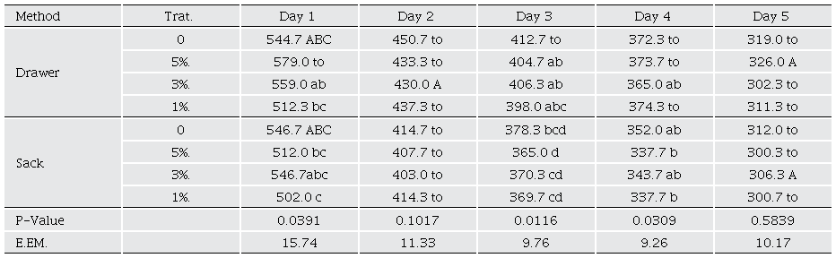 Weight of cocoa beans during the afternoon.