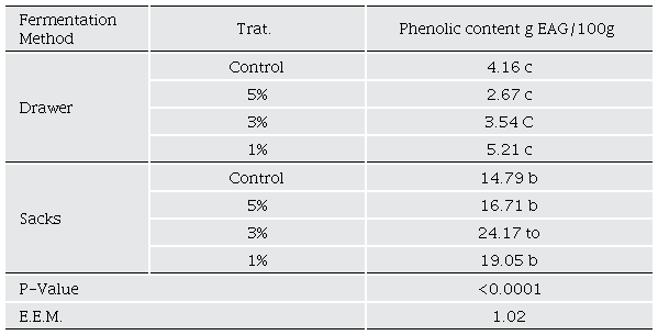 Phenolic composition of the treatments under study.