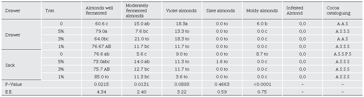 Physical characterization of cocoa beans by applying two fermentation methods.