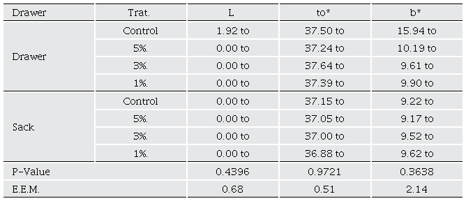 Colorimetric evaluation of the treatments under study..