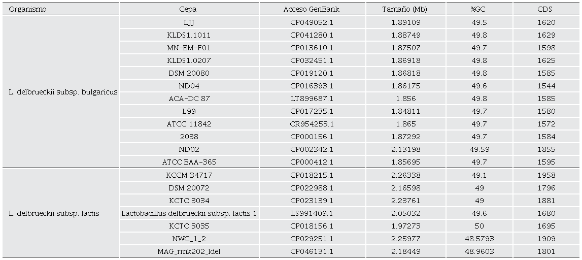 Caracter�sticas generales de los genomas de las cepas de las subespecies de L. delbrueckii. El an�lisis de los genomas de cada cepa revel� que presentan un tama�o de aproximadamente 1.8 Mb, para L. delbrueckii subsp. bulgaricus, mientras que los genomas de L. delbrueckii subsp. lactis se encuentran en un rango de 2.0 a 2.3 Mb. En ambas subespecies se identific� un porcentaje de GC inferior al 50 % y un promedio de secuencias codificantes (CDS) de 1615.