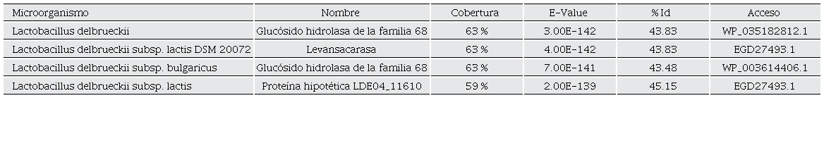 Determinaci�n de secuencias similares al gen inu de Lactobacillus reuteri TMW1.106 mediante an�lisis BLASTX. Se identificaron 4 secuencias con similitud al gen inu en genomas de algunas cepas de Lactobacillus delbrueckii, cuya funci�n est� relacionada con la s�ntesis de carbohidratos.