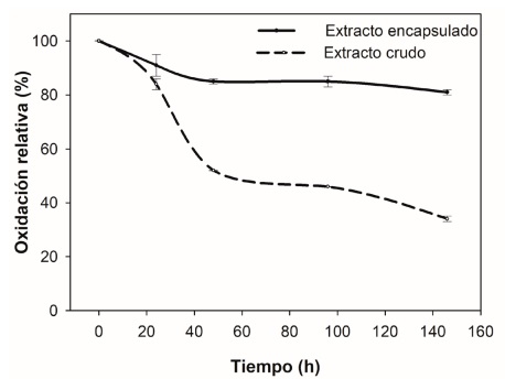 Fotoestabilidad del extracto encapsulado y extracto crudo de hojas de mango. Los puntos representan el valor medio y las l�neas verticales la desviaci�n est�ndar.
