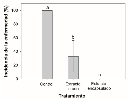 Incidencia de B. cinerea en frutos de ar�ndano tratados con extracto de hoja de mango crudo y encapsulado. Los valores con la misma letra no son estad�sticamente diferentes (P < 0.05). Las barras representan la media y las l�neas verticales la desviaci�n est�ndar. 
