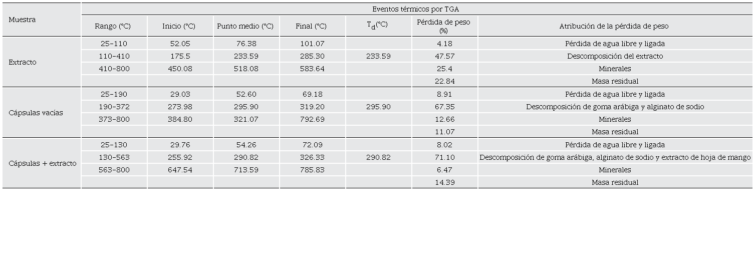An�lisis t�rmico de c�psulas de goma ar�biga, alginato de sodio y extracto de hojas de mango.