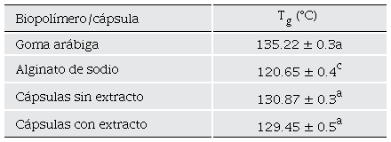 Temperatura de transici�n v�trea de biopol�meros, c�psulas sin extracto y extracto encapsulado.