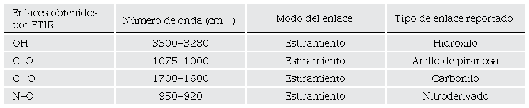 Tipos de enlaces producidos en las c�psulas de goma ar�biga y alginato de sodio con y sin extracto.