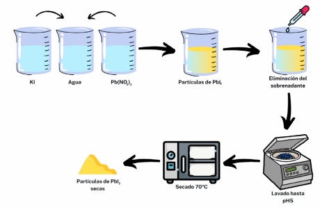 Esquema de s�ntesis de las part�culas de yoduro de plomo (PbI2). 