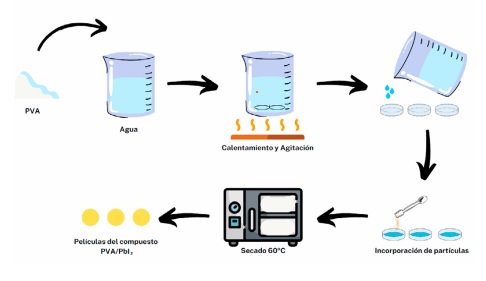 Esquema de la s�ntesis de las part�culas PbI2 y del compuesto PVA/PbI2.