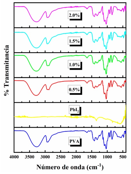 Espectro FTIR de las pel�culas de PVA con diferentes porcentajes de part�culas de PbI2.