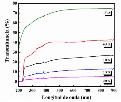 Espectros UV-Vis en transmitancia de las pel�culas de PVA con diferentes concentraciones de part�culas de PbI2.
