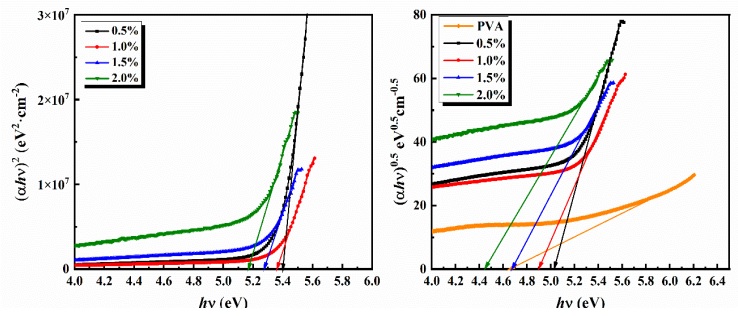 Relaci�n entre (αhυ)2, (αhυ)0,5 y la energ�a de los fotones (hυ). 