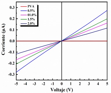 Curvas I-V del compuesto de PVA/PbI2.