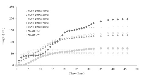 Kinetics biogas yield accumulated in the different treatments in mono-digestion (MoDA) and co-digestion (CoDA) in batch tests. 
