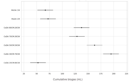 Comparison of means using the Tukey test to produce biogas from the different mixtures of CM and CW in AD and CoAD. 