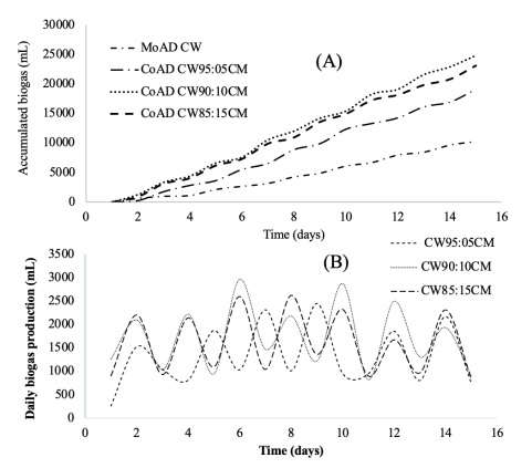 Accumulated (A) and daily biogas (B) production from CM and CW mixtures in CoAD within the UASB reactor.