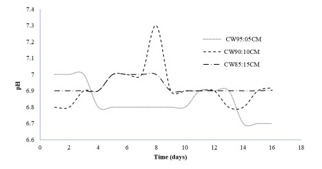 Monitoring of the pH value in anaerobic co-digestion treatments in the UASB reactor. 