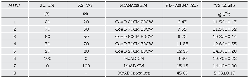Experimental design for the evaluation of the biochemical methane potential of cattle manure (CM) and cheese whey (CW).
