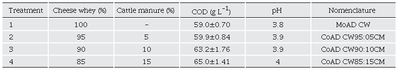 Physicochemical characterization and dilutions of the treatments evaluated in the UASB reactor.