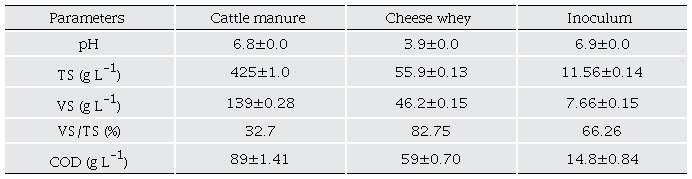Physicochemical characterization of CW and CM organic waste and inoculum. 