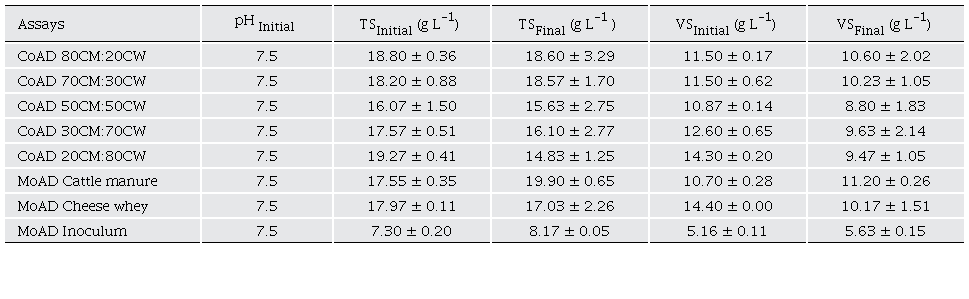 Initial and final values of total and volatile solids for batch tests in co-digestion (CoAD) and mono-digestion (MoDA).