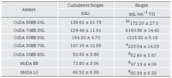 Comparison of CH4 production in the different essyas with different CW and CM mixtures in anaerobic digestion (AD) and anaerobic co-digestion (CoAD).