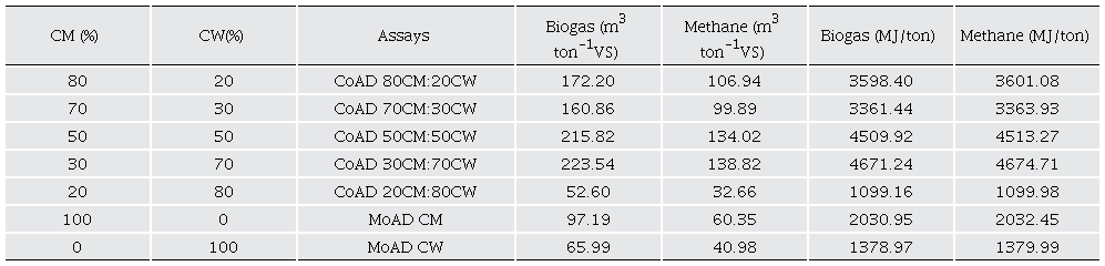 Energy potential of biogas and CH4 production from the anaerobic digestion and co-digestion of CM with CW. 
