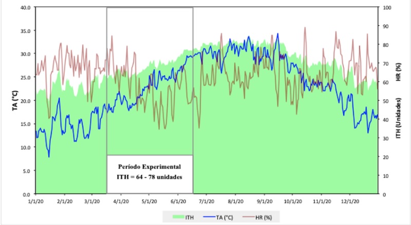 Valores promedio para temperatura ambiental (TA, �C), humedad relativa (HR, %) e indicador temperatura-humedad (ITH, unidades) en el Valle del Yaqui durante el per�odo experimental (Desde marzo 15 hasta junio 15). 