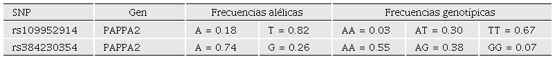 Frecuencias al�licas y genot�picas para SNPs del gen PAPPA2 evaluados por su asociaci�n con las variables de tasa de pre�ez a primer servicio, servicios por concepci�n y d�as abiertos.