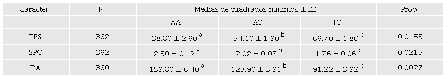 Medias de cuadrados m�nimos � EE para caracteres reproductivos postparto entre genotipos del SNP rs109952914 dentro del gen PAPPA2 en vacas Holstein. 