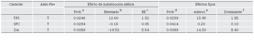 Efectos de substituci�n al�lica y efectos fijos de aditividad y dominancia para el alelo favorable del SNP rs109952914 del gen PAPPA2.