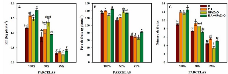 Evaluaci�n de la productividad en plantas de pimientos bajo estr�s h�drico tratados con nanopart�culas de ZnO y E. A. 2022. 