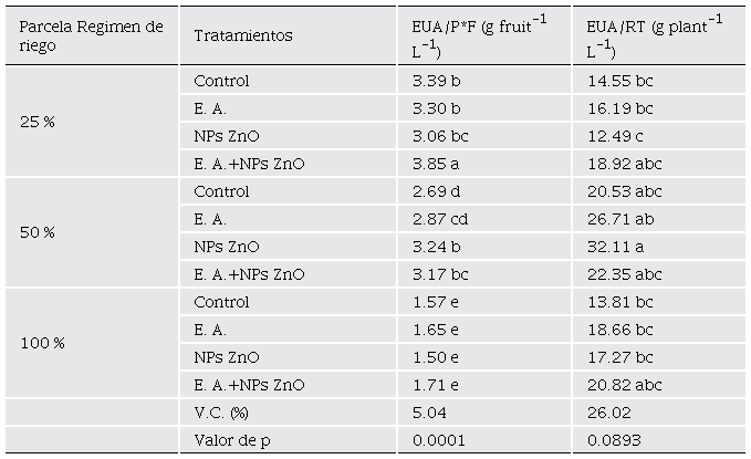 EUA en plantas de pimiento bajo estr�s h�drico, tratadas con nanopart�culas de ZnO y E. A.