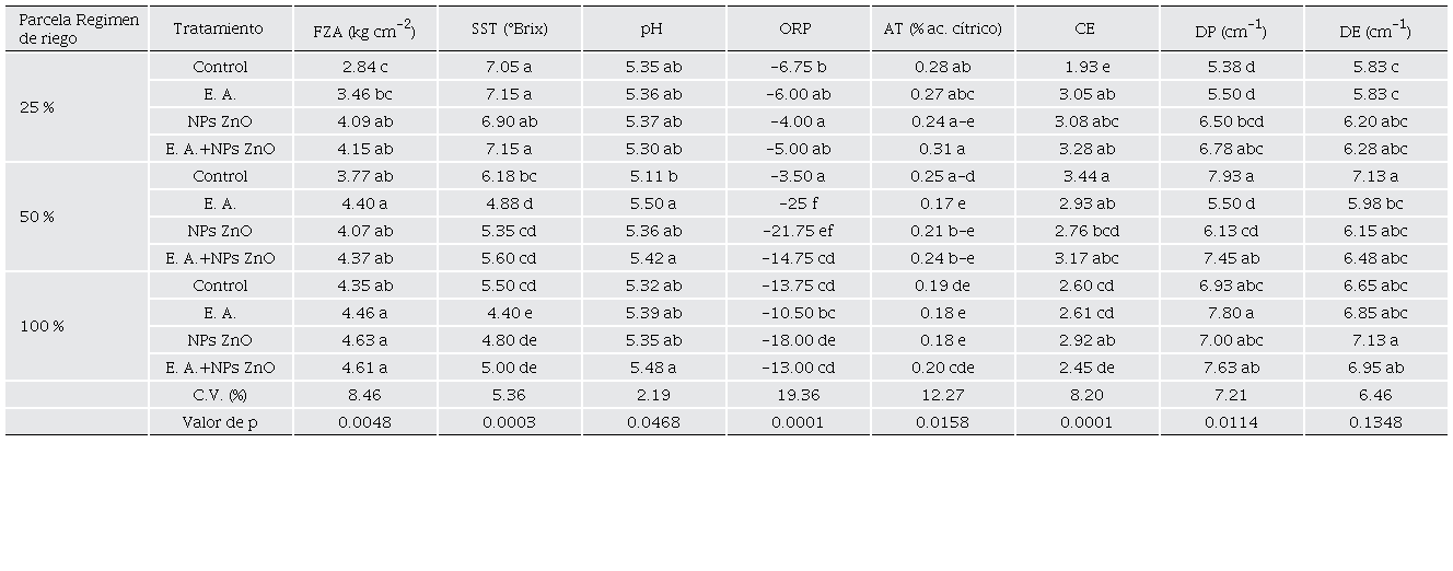 Evaluaci�n de par�metros de calidad del fruto en plantas de pimiento bajo estr�s h�drico tratadas con nanopart�culas de ZnO y E. A.